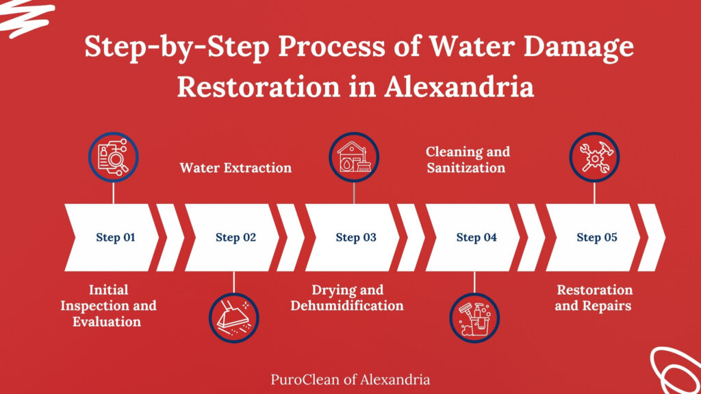 steps in water damage restoration