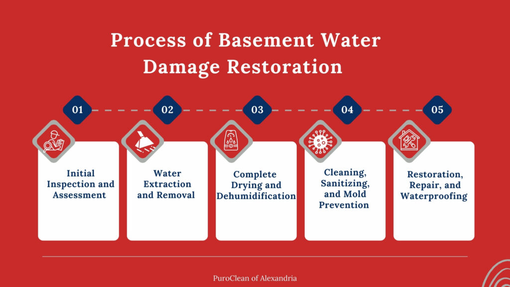 process of basement water damage restoration