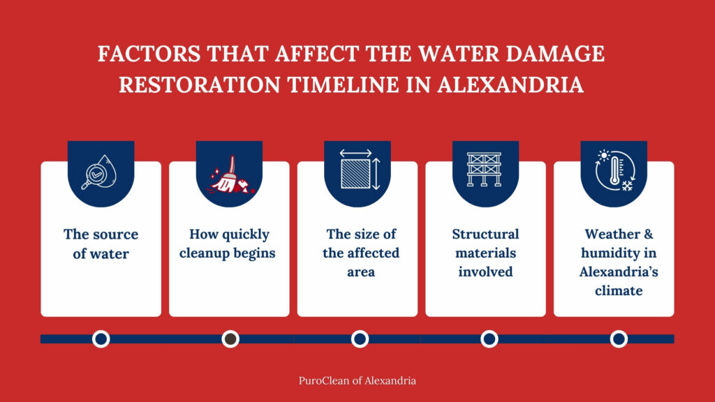 factors effecting water damage restoration timeline