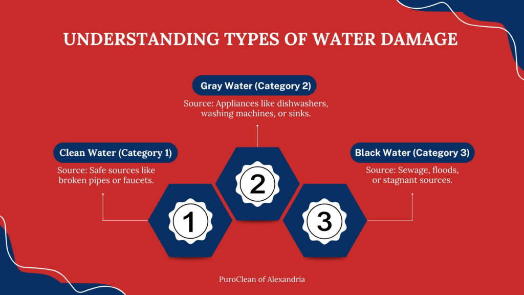 types of water damage