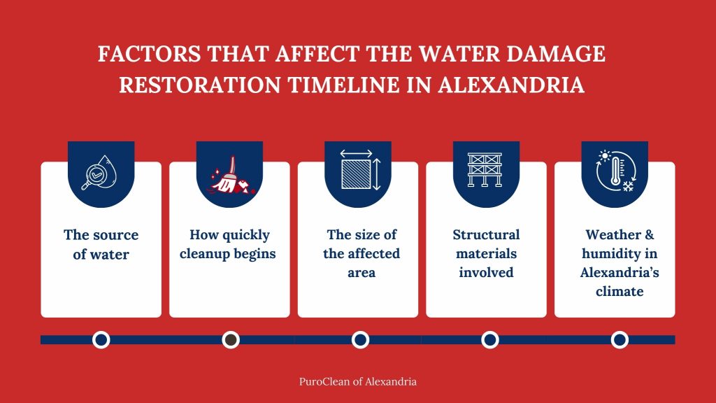 factors effecting water damage restoration timeline