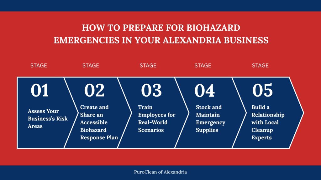 Infographic outlining five stages to prepare for biohazard emergencies in an Alexandria business: assessing risk areas, creating a response plan, training employees, maintaining emergency supplies, and building relationships with local cleanup experts.
