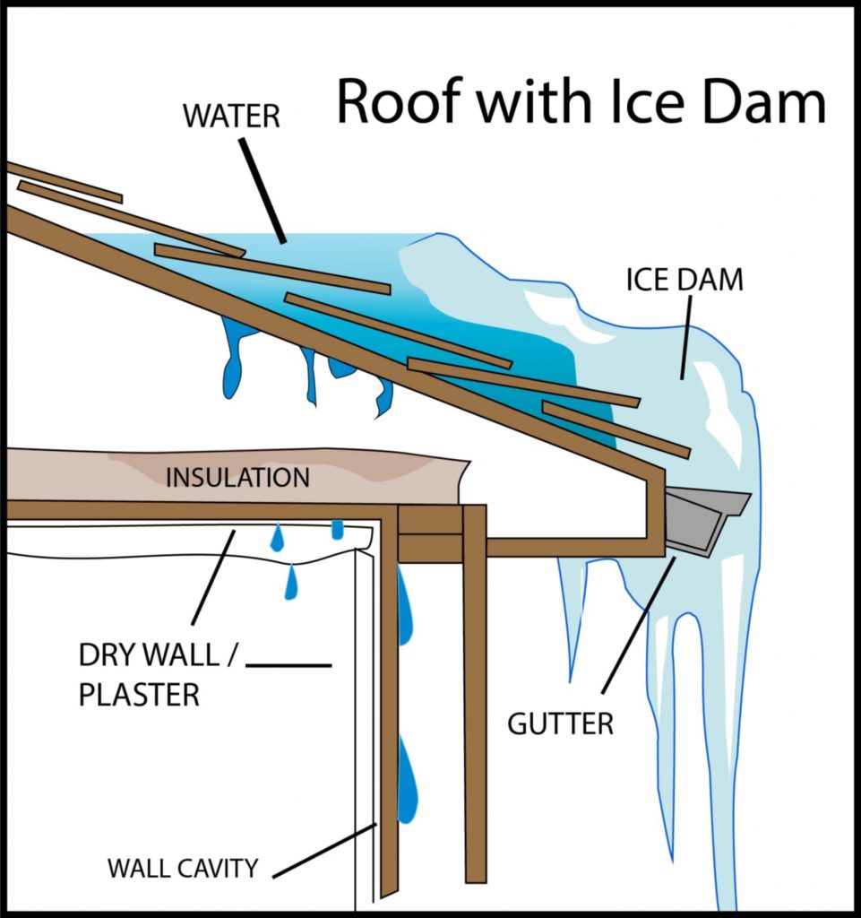 Ice dams water damage
