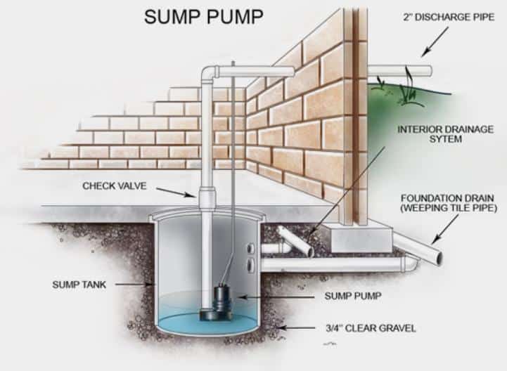 Diagram illustrating a sump pump system with its tank, interior drainage, and exterior discharge pipe.