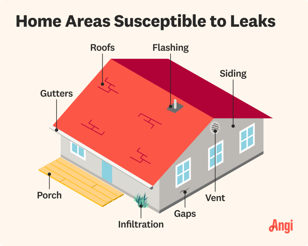 Diagram showing a house with labels pointing to common areas susceptible to leaks. TITLE