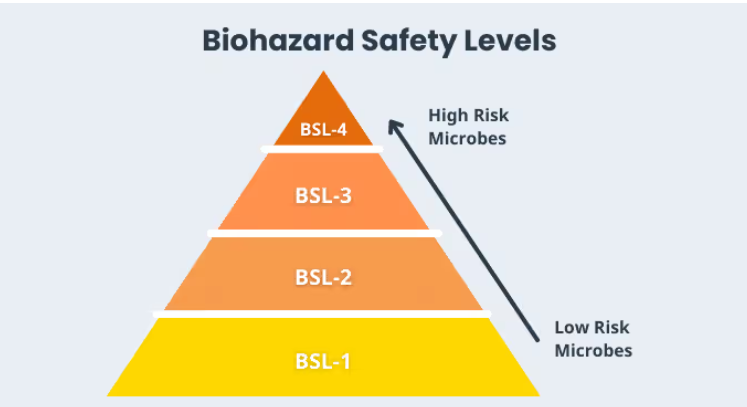 four levels of biohazard cleanup illustrated for biohazard FAQs reference