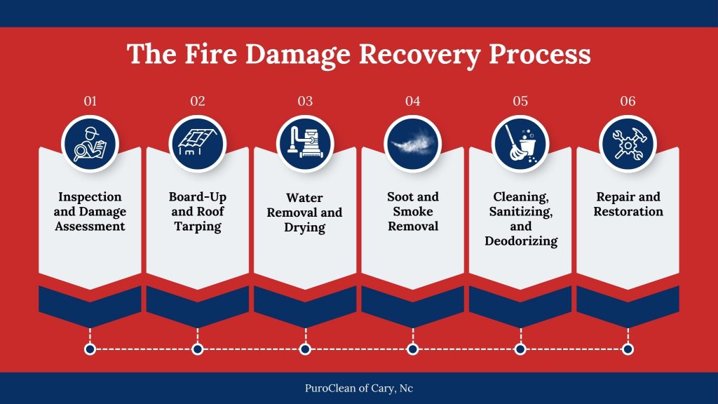 Infographic showing fire damage recovery steps: inspection, board-up, water removal, soot cleanup, sanitizing, and restoration.