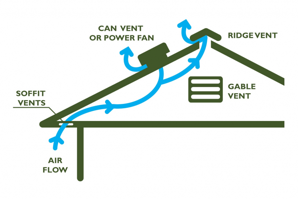 attic air circulation