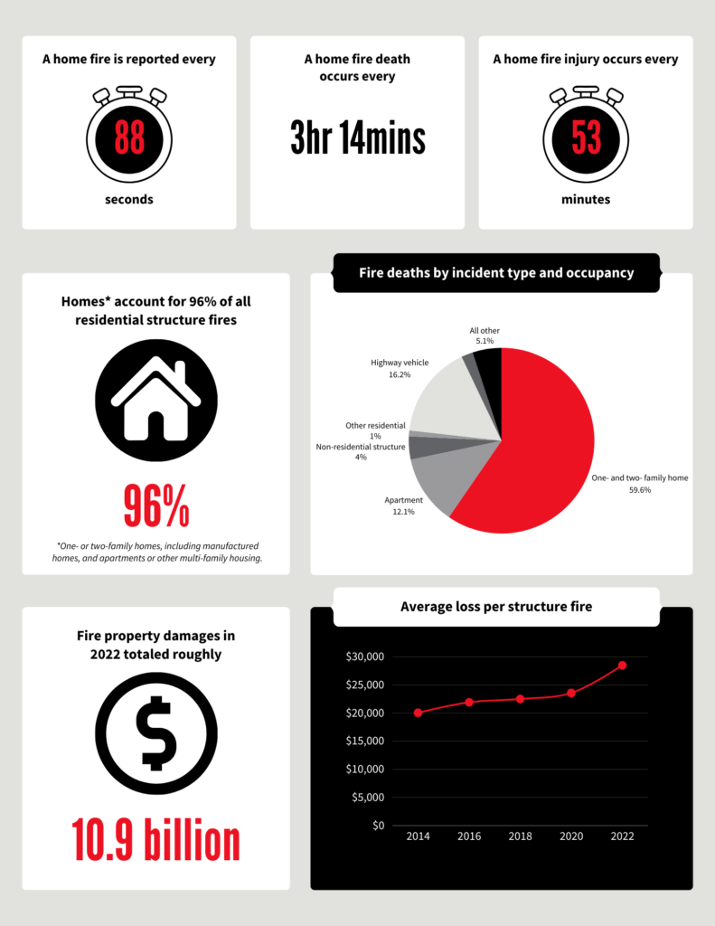 house fire statistics