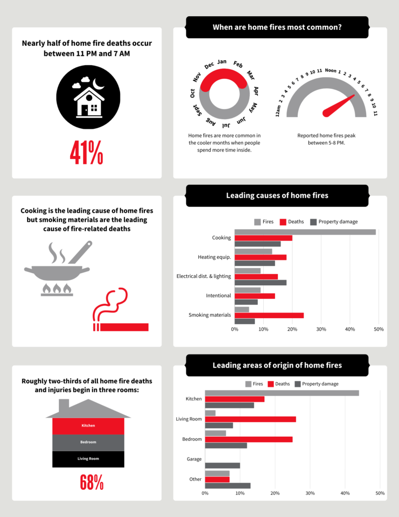 house fire statistics