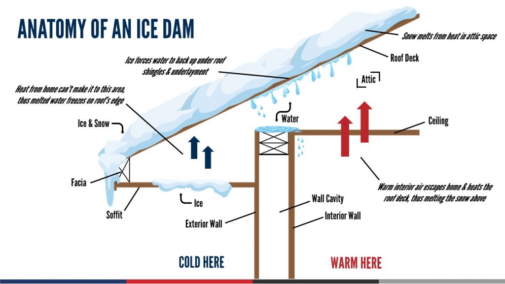 “Illustrated diagram showing how ice dams form on a roof as melting snow refreezes at the eaves and forces water back under shingles.”