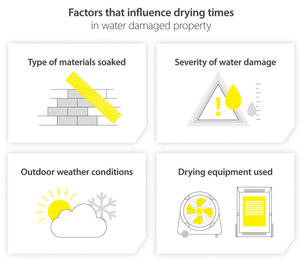 factors that influence drying times infographic
