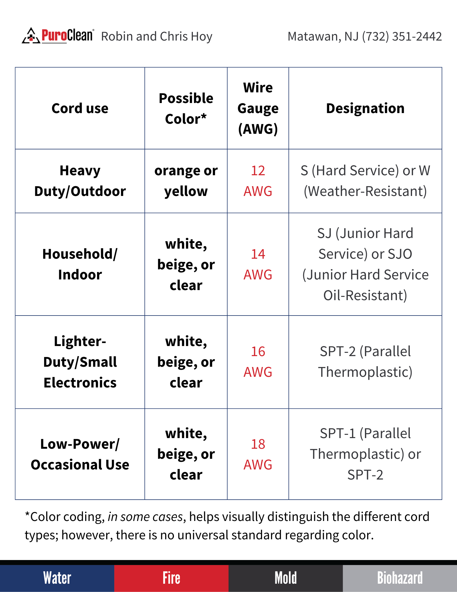 chart of extention cord uses, wire gaes and designations.