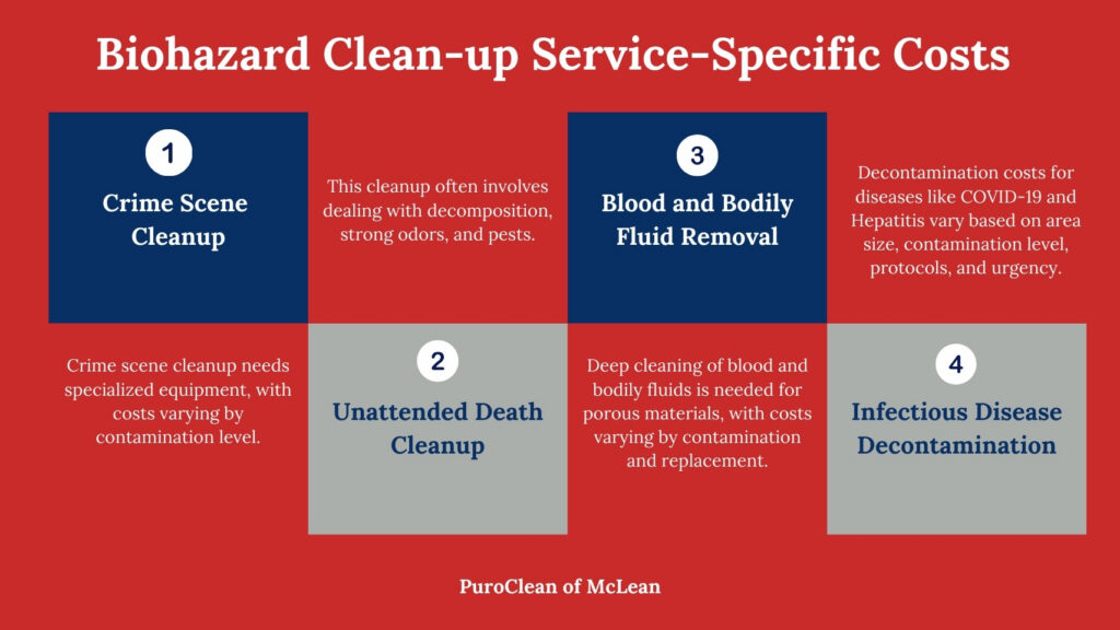 Biohazard service-specific costs