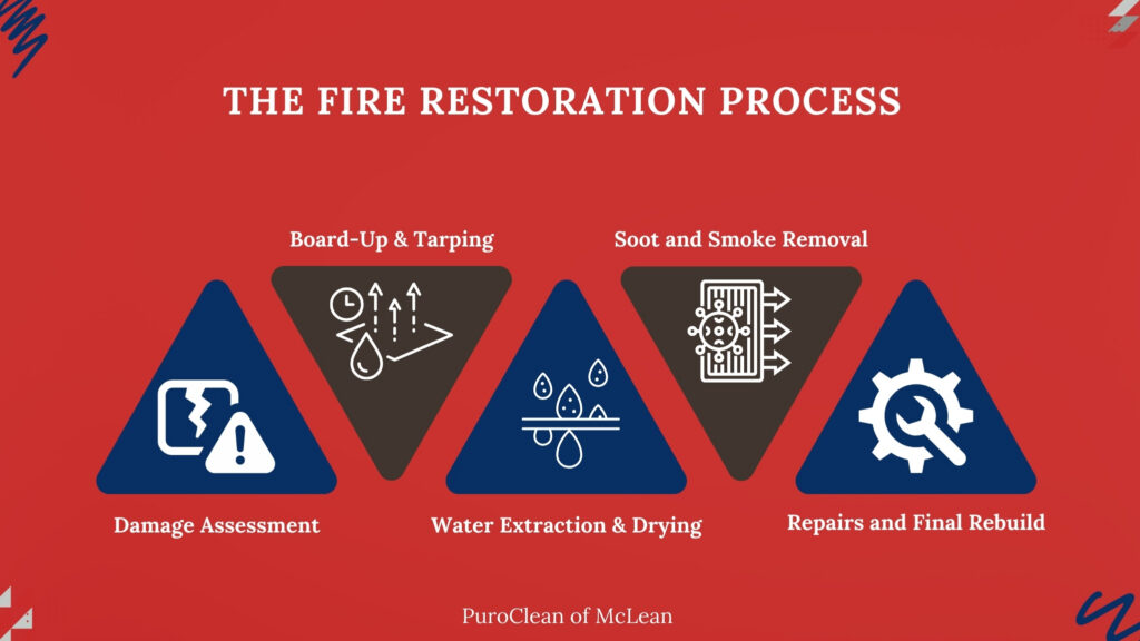 fire restoration process