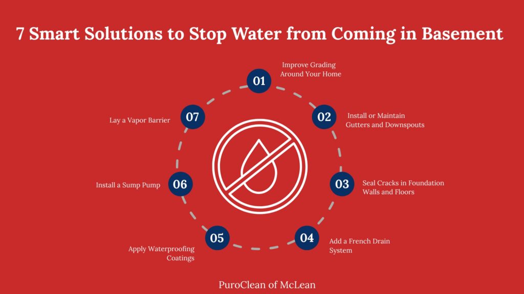 steps to stop water in the basement