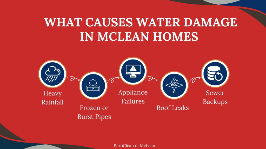 causes of water damage in McLean Homes