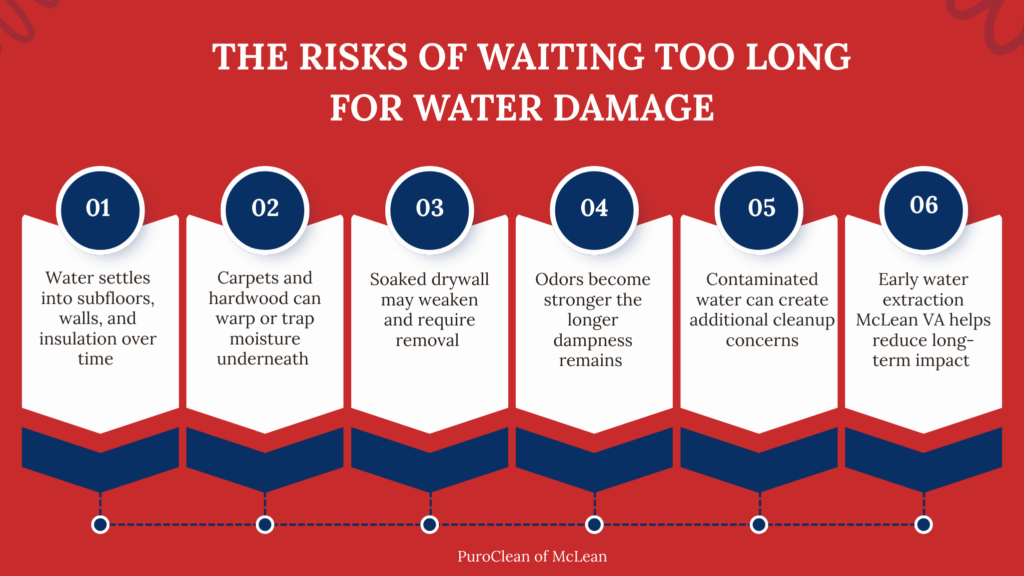 Infographic titled ‘The Risks of Waiting Too Long for Water Damage’ showing six consequences: water settling into subfloors and walls, carpets and hardwood warping, soaked drywall weakening, odors worsening over time, contaminated water creating cleanup concerns, and early water extraction reducing long-term impact. Branded by PuroClean of McLean.