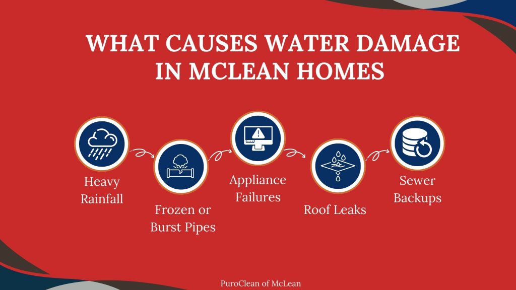 causes of water damage in McLean Homes