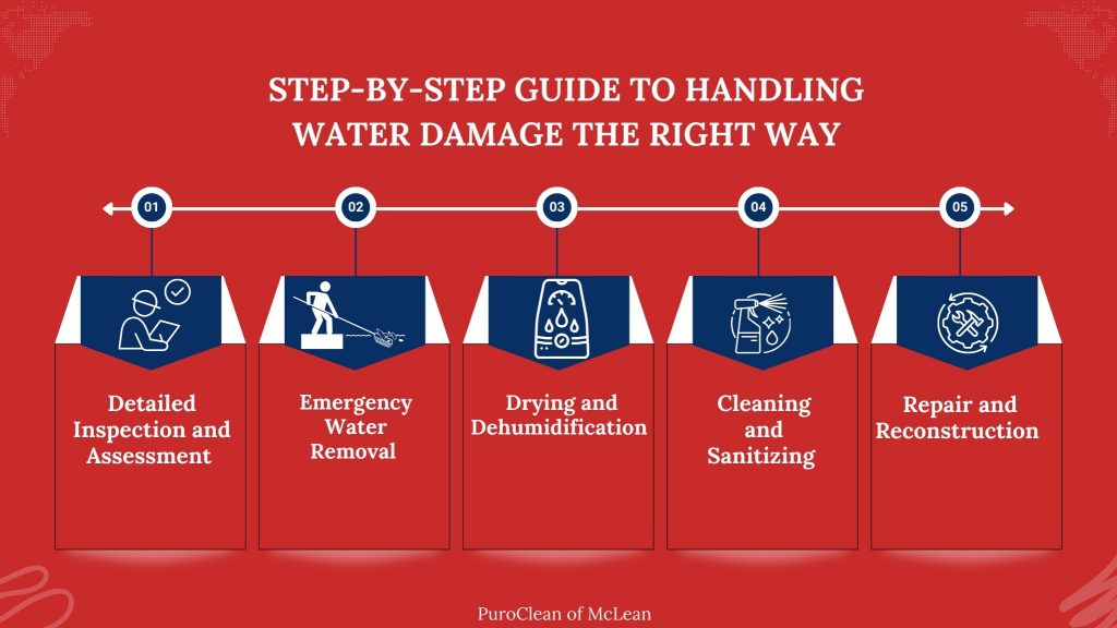 handling water damage restoration process right way
