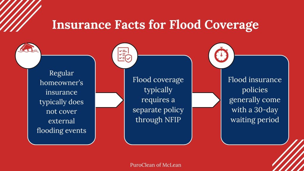 insurance facts for flood coverage
