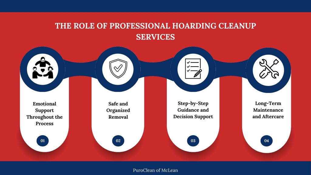 Infographic outlining the role of professional hoarding cleanup services, including emotional support, safe removal, guidance, and long-term maintenance