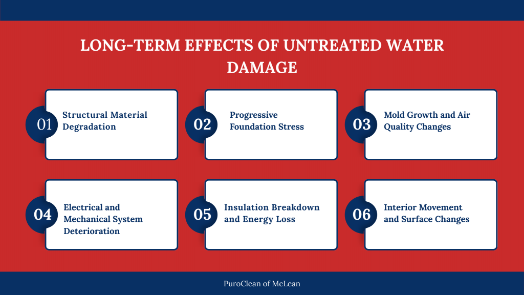 Infographic outlining the long-term effects of untreated water damage, including structural material degradation, foundation stress, mold growth and air quality issues, electrical system deterioration, insulation breakdown, and interior surface changes