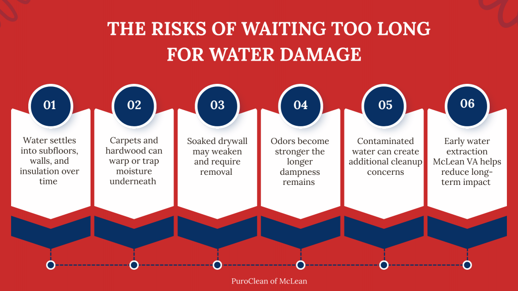 Infographic titled ‘The Risks of Waiting Too Long for Water Damage’ showing six consequences: water settling into subfloors and walls, carpets and hardwood warping, soaked drywall weakening, odors worsening over time, contaminated water creating cleanup concerns, and early water extraction reducing long-term impact. Branded by PuroClean of McLean.