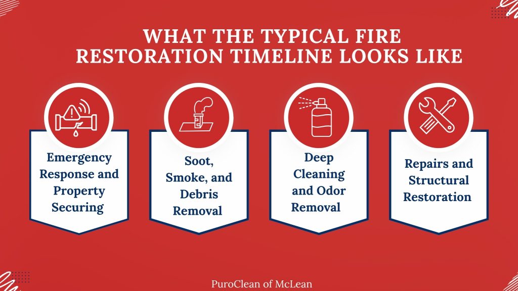 Infographic showing fire restoration timeline in McLean VA including emergency response, soot and debris removal, deep cleaning, and structural repairs