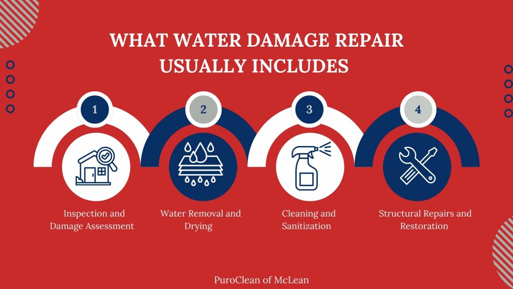 Infographic showing steps in water damage repair in McLean VA including inspection, water removal and drying, cleaning and sanitization, and structural restoration
