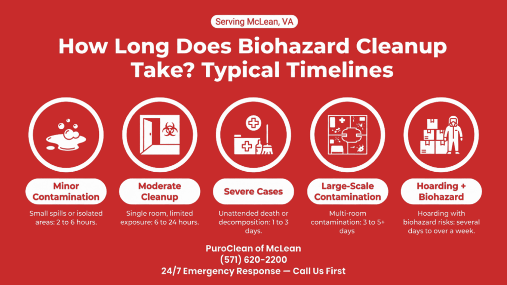 PuroClean of McLean biohazard cleanup timeline infographic, ranging from 2 hours for minor spills to over a week for hoarding cases.