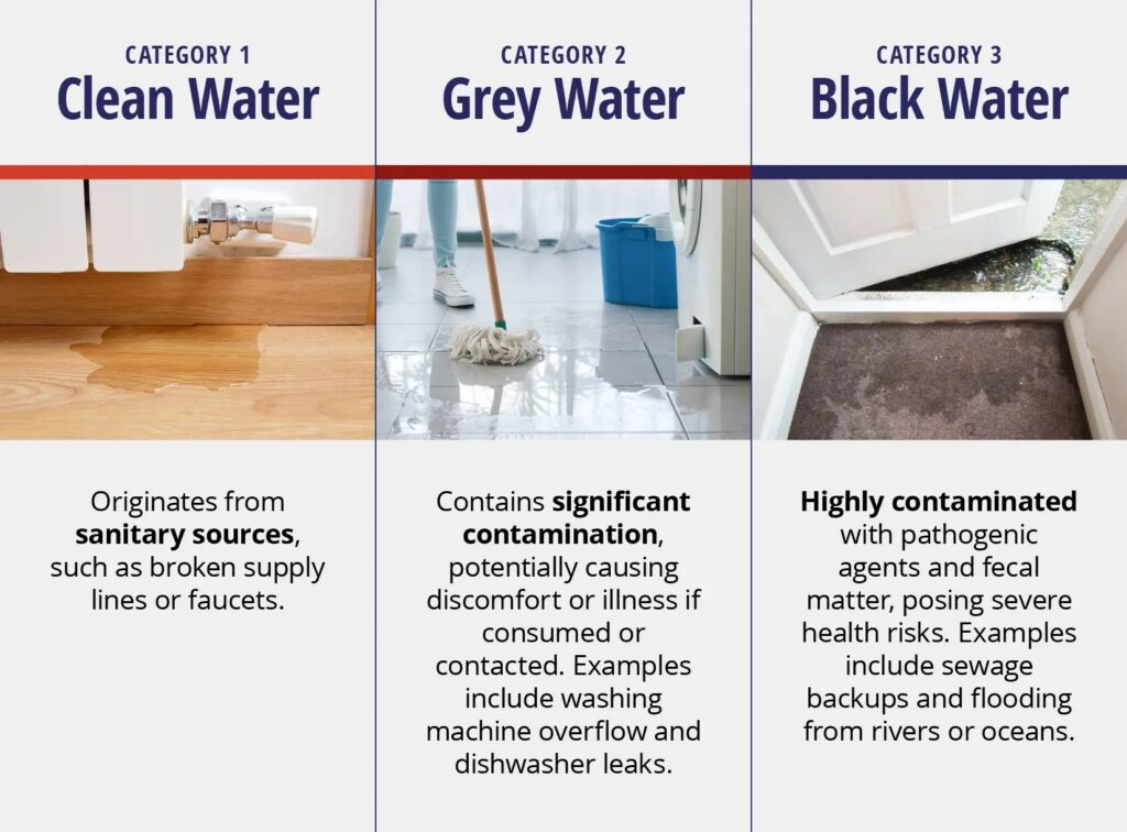 Categories of Water Damage Explained