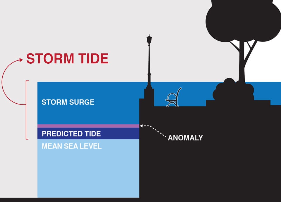 storm surge