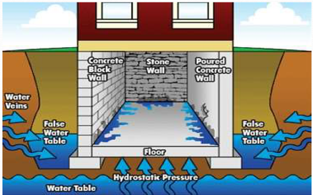 Cross-section illustration of a home showing hidden water leaks behind walls and under flooring