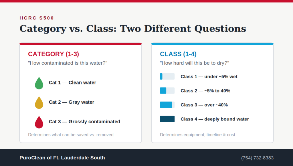 water damage category vs class IICRC S500 comparison