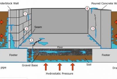 groundwater intrusion