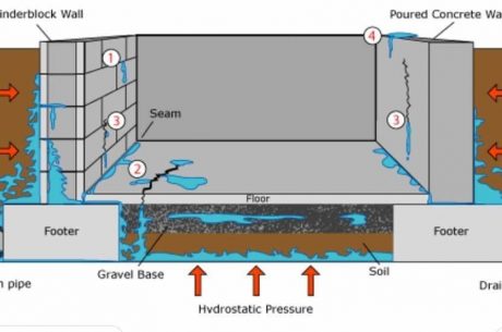 groundwater intrusion
