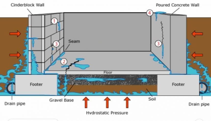 groundwater intrusion
