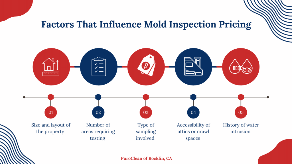 Infographic showing factors that influence mold inspection pricing, including property size, number of areas tested, sampling type, attic or crawl space accessibility, and history of water intrusion by PuroClean of Rocklin, CA.