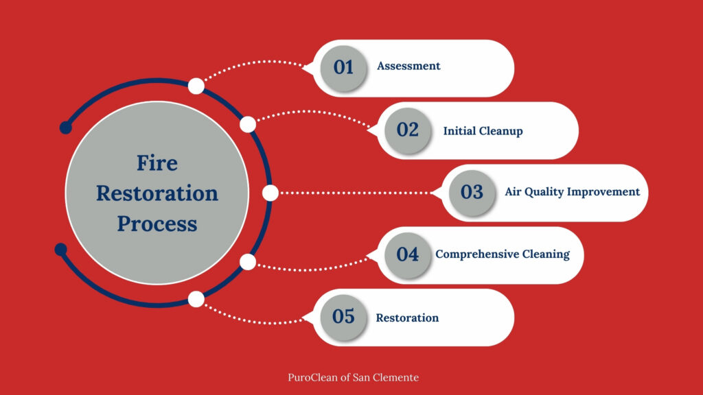 fire restoration process