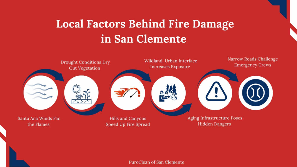 local factors behind residential fire damage