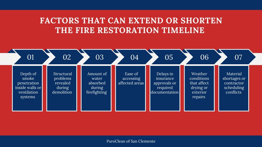 factors that affect the fire restoration timeline