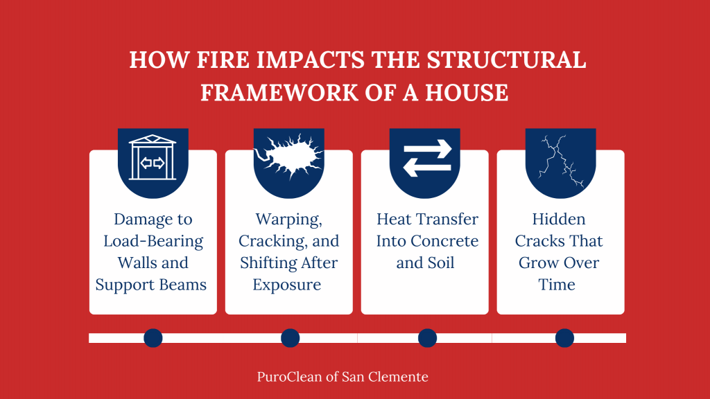 Infographic titled “How Fire Impacts the Structural Framework of a House” highlighting damage to load-bearing walls and support beams, warping and cracking after exposure, heat transfer into concrete and soil, and hidden cracks that grow over time.