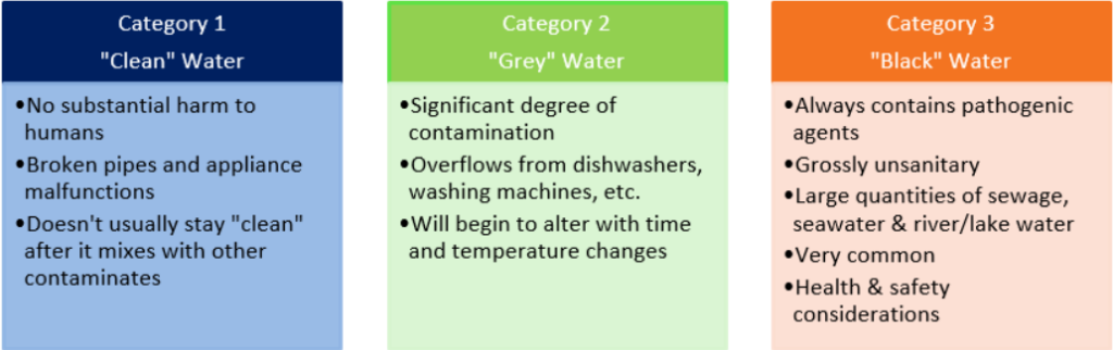 Water damage restoration in Lansdale categories showing clean gray and black water types