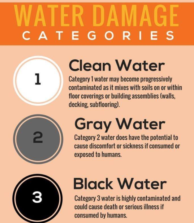 Water damage restoration in Montgomeryville showing three categories of water contamination